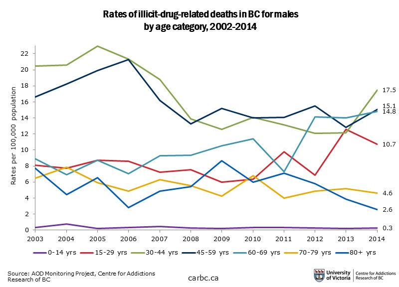 A graph of illicit-drug-related deaths for males in BC